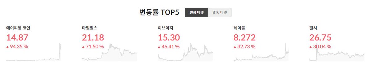 apmcoin's tweet photo. 🎉 Big news! apM Coin has made it into the Top 5 gainers on Bithumb!
Thanks to the amazing support from our community, Stay tuned and keep supporting apM Coin as we aim for even greater heights! 🙌
#apM #apMCoin #apMMembers #okx #bithumb #bitget https://t.co/SPzCWsHvS3