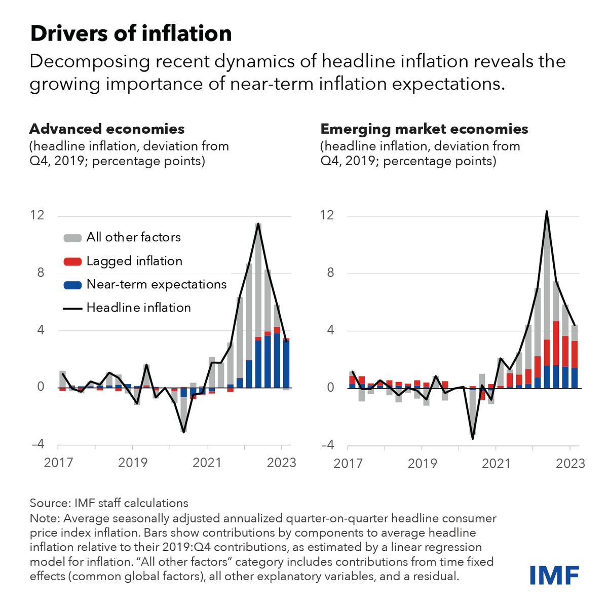 People’s expectations about future inflation play a key role in driving price increases because they influence consumption and investment decisions, which in turn affect prices and wages. imf.org/en/Blogs/Artic…