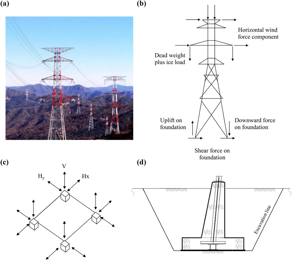 New 📄 | 'Centrifuge study on the uplift behaviour of spread foundation for transmission tower in sand,' by Kyo-Young Gu et al. ▶️Read it now: ow.ly/wgpt50RIQPx