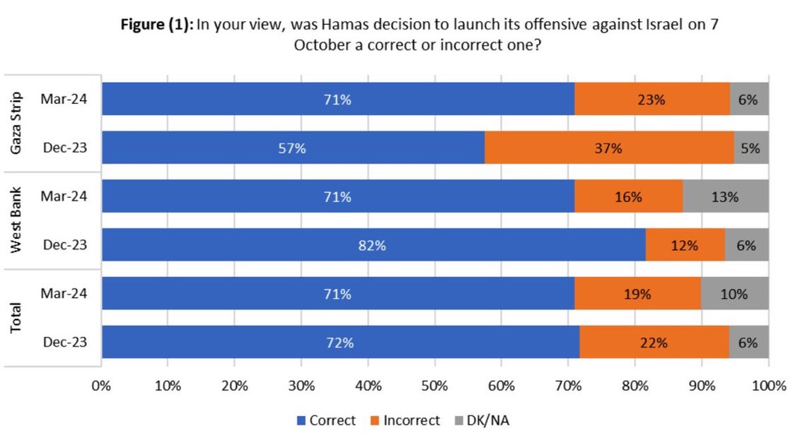 The vast majority of Palestinians supports the genocidal insidious assault of Hamas on defenseless peaceful Israeli citizens, the barbaric killing of children, elderly, parents, grandparents. These Palestinians side with terrorism and genocide on Israel.