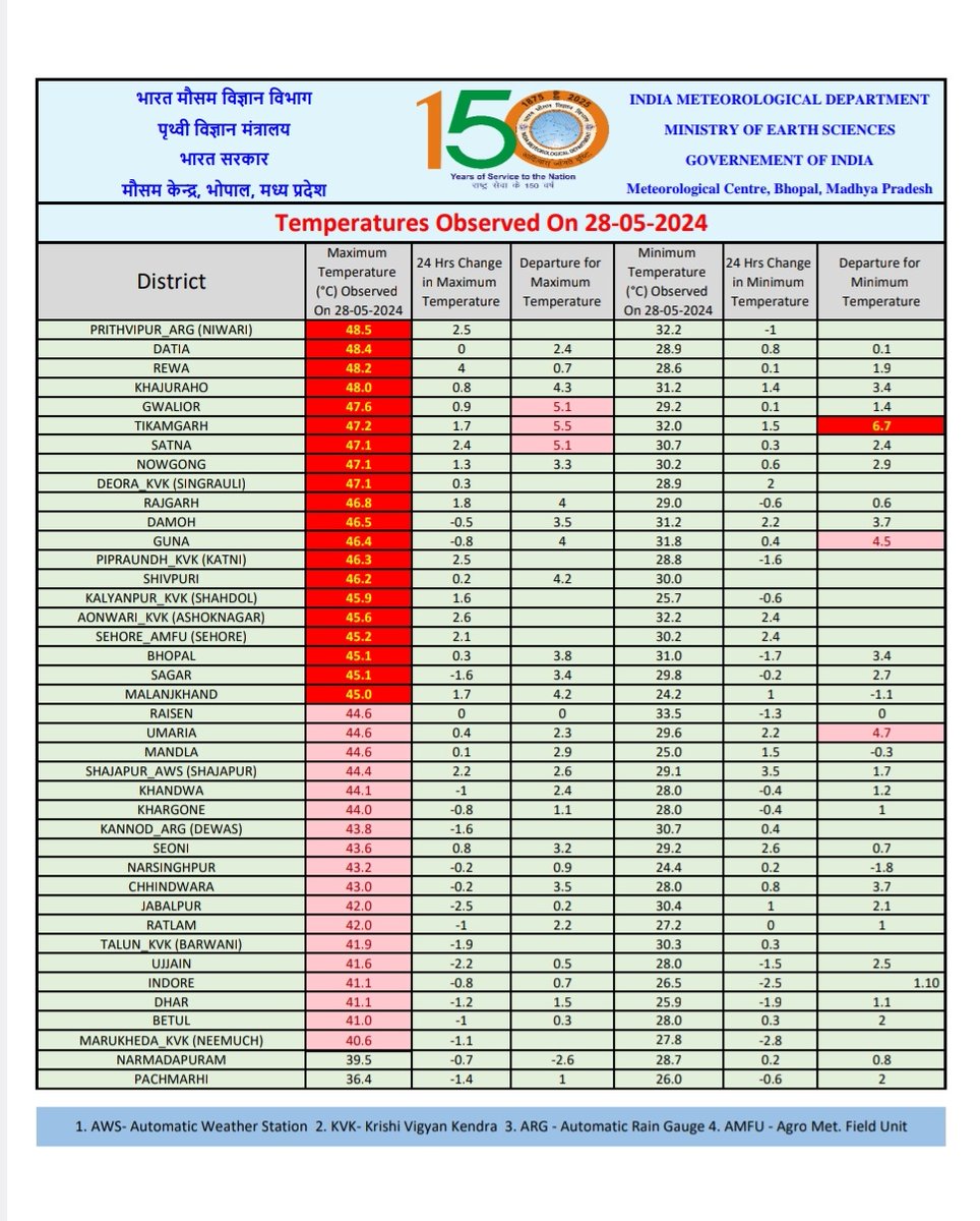 9. TMax in #madhyaPradesh 

Highest @ 
#Nivari at 48.5°C

#Datia 48.4°C
#Rewa 48.2°C 
#Khajuraho 48°C 
#Gwalior 47.6°C

@Indiametdept data