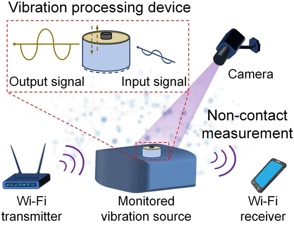 A research team from @UWMadEngr reports in @commseng a passive, metamaterial-based device which substantially improves the sensitivity of wireless vibration measurement methods when attached to vibrating surfaces: rdcu.be/dHTwY