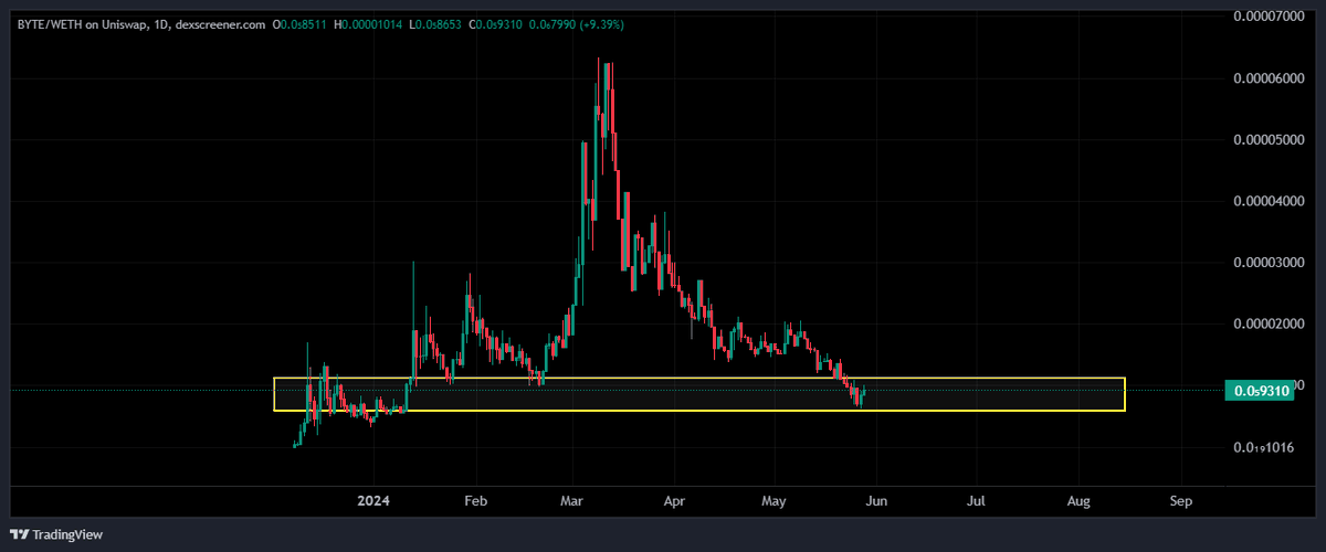 $BYTE hard to not be bullish on this chart, massive retracement but the entries are god tier now, free money really in the bull.