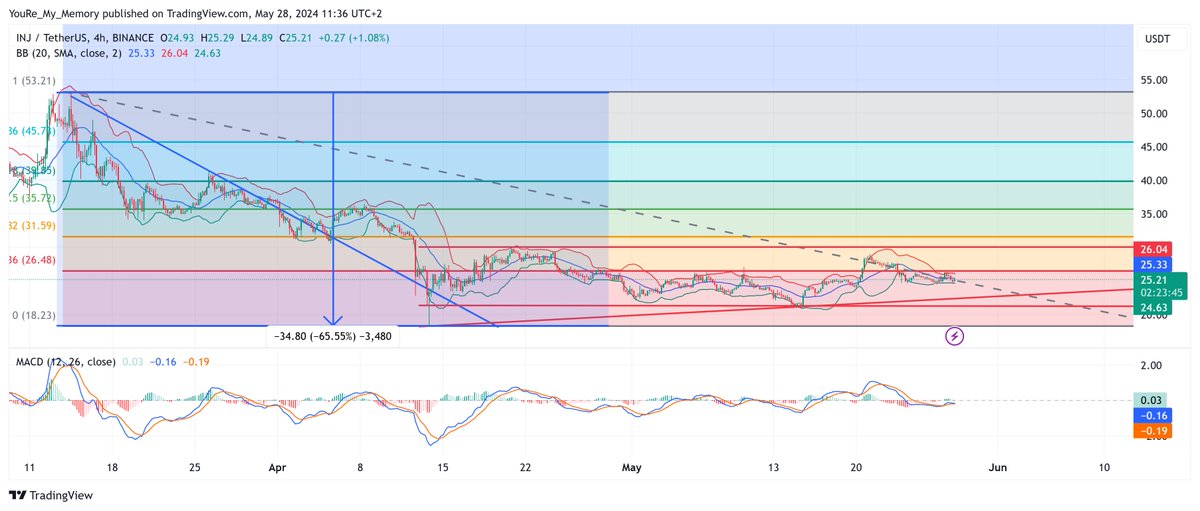 After a big correction over 60%, #INJUSDT is consolidating into the red channel.

The weekly chart looks not good enough (current week candle not even closed), so I would wait the end of this week or the beginning of the next one to see if 26.50$ will be rejected.

Let's see.