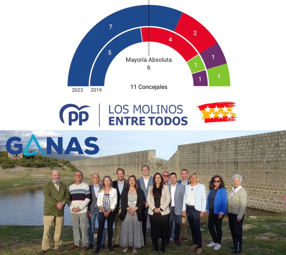 🔵 Un año desde que los molineros nos otorgaron su confianza para llevar a Los Molinos a su mejor momento.

🔵 Un año desde la histórica mayoría absoluta en Los Molinos y en la Comunidad de Madrid.

Liderados por <a href="/Coello21/">Antonio_Coello</a> trabajamos por y para todos los molineros.

#1AñoConGanas
