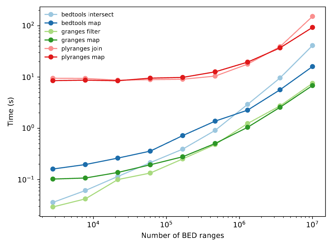 strnr's tweet photo. GRanges: A Rust Library for Genomic Range Data from @vsbuffalo   https://t.co/VLSAJ52Ucj https://t.co/mpViqpDC2r https://t.co/HP2BQvoKsf