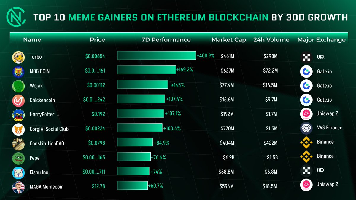 TOP 10 Meme Gainers on Ethereum Blockchain by 30d Growth 

<a href="/TurboToadToken/">Turbo 🐸</a> $TURBO +400.9%
<a href="/MogCoinEth/">MOG COIN</a> $MOG +169.2%
<a href="/wojakcto/"></a> $WOJAK +145%
<a href="/chickencoin_eth/">chickencoin_eth</a> $CHKN +107.4%
<a href="/HaryPotrObama10/">HarryPotterObamaSonic10lnu</a>  (ETH) $BITCOIN +107.1%
<a href="/corgiaiclub/">CorgiAI Social Club</a> $CORGIAI +100.4%
<a href="/ConstitutionDAO/">ConstitutionDAO</a> $PEOPLE +84.9%