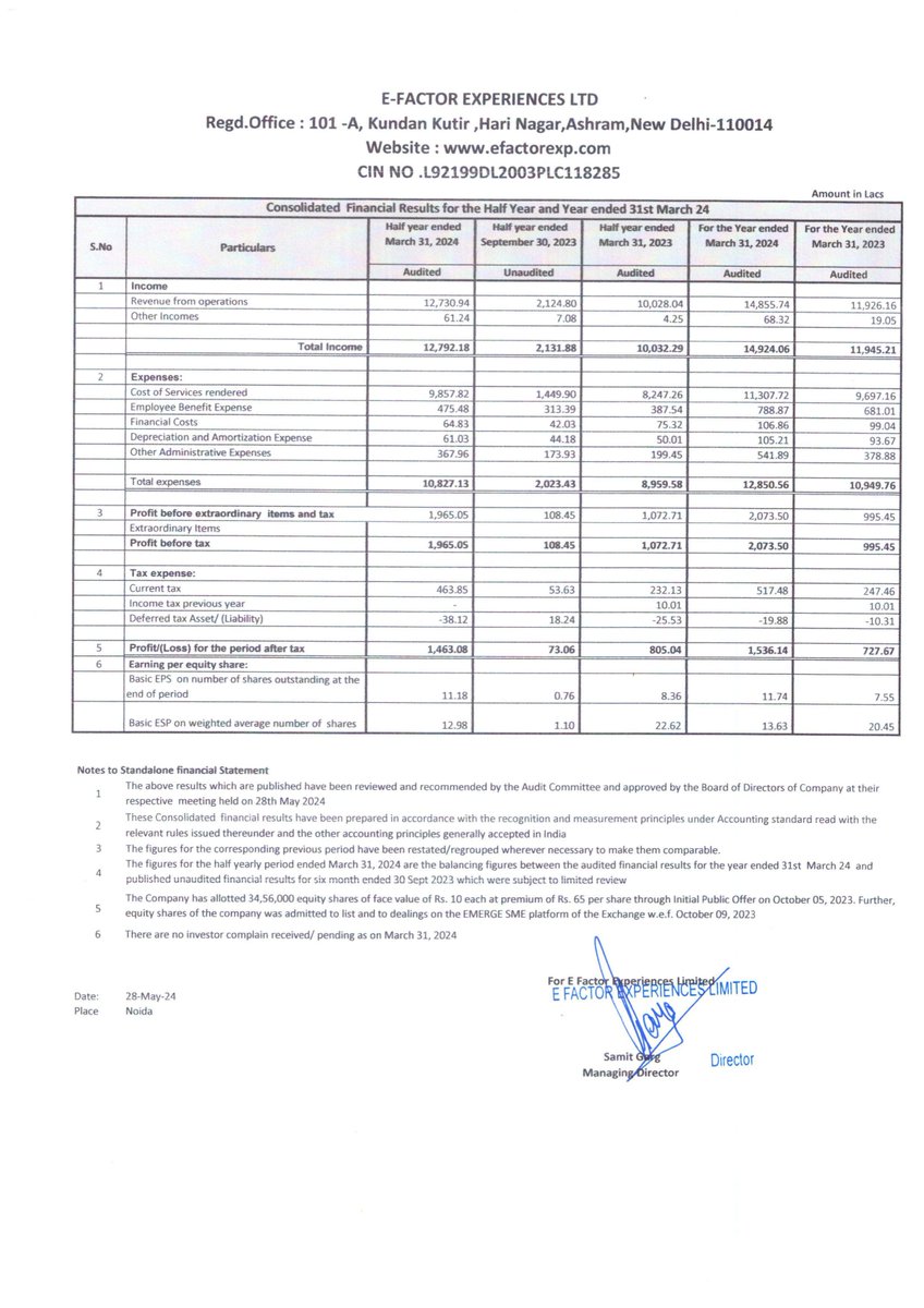 nileshkurhade's tweet image. 📌 E Factor Experiences Ltd informed the exchange about the audited financial results for the half-year and financial year ended March 31, 2024. The company also recommended a final dividend of ₹1 per share. #SME #EFACTOR 📊💼
