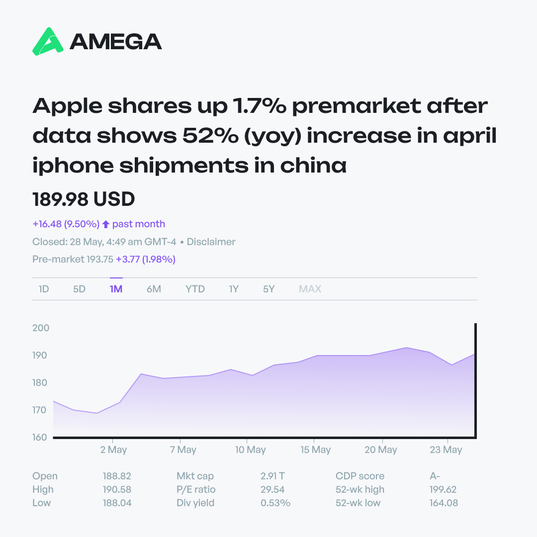AmegaFinance's tweet photo. $AAPL
Start trading stocks with AMEGA today - https://t.co/avewAJfZxg
#stocks #amega https://t.co/BgPnpNAMBn