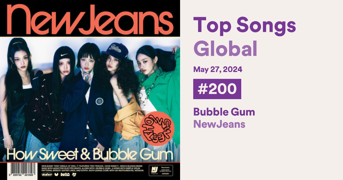 .@NewJeans_ADOR's “Bubble Gum” debuts on the Spotify Global Top Songs chart at #200 with 1,217,473 streams! #NewJeans #뉴진스 @NewJeans_twt