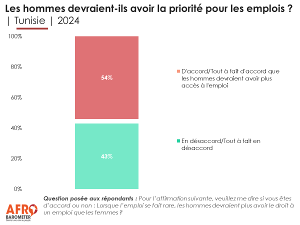 Plus de la moitié (54%) des Tunisiens affirment que les hommes devraient avoir plus de droits que les femmes en matière d'emploi si le travail est rare. #Genre #VoicesAfrica #Tunisie