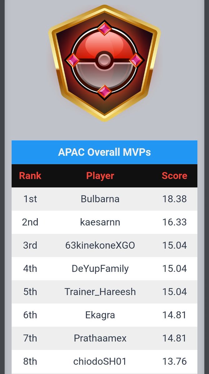 #3
Once again in the MVP list 🙌