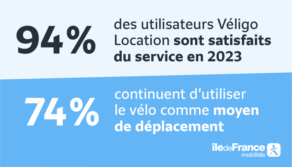IDFmobilites's tweet photo. 🎉 100 000 : c'est le nombre d'abonnés Véligo depuis le lancement du service en 2019 !

🚴‍♀️ Pour faire partie de la team @Veligo_Loc c'est par ici ➡ https://t.co/8VMdyEmAX2 https://t.co/xggTFXjEv8