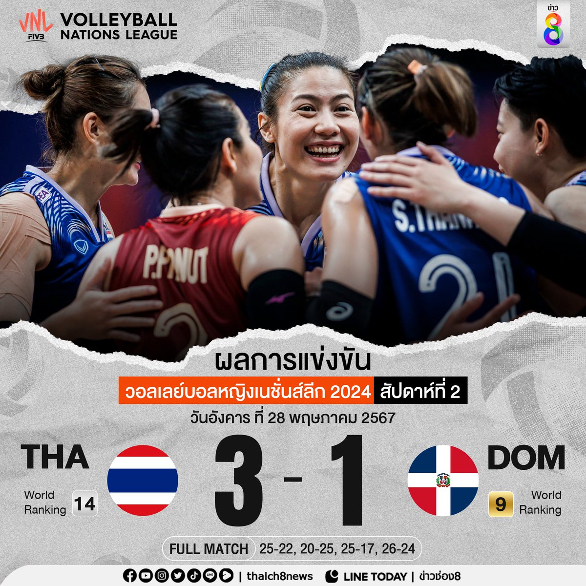 สาวไทยทุบโดมินิกัน อันดับ 9 ของโลกแหลก!
หลังจบการแข่งขัน VNL2024 สัปดาห์ที่ 2 นัดแรก
ทีมชาติไทย ชนะ ทีมชาติโดมินิกัน 3-1 เซต
25-22, 20-25, 25-17, 26-24
ทำให้ไทยมี 3 คะแนนแรกของรายการ

โดยนัดต่อไป วันที่ 31 พฤษภาคม 2567
เวลา 11.30 น. ไทย เจอ ฝรั่งเศส

#VNL2024 #วอลเลย์บอลหญิง