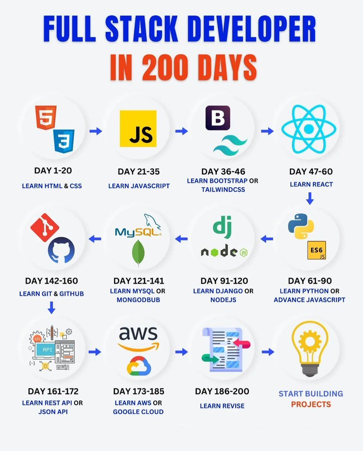 Learn Full Stack Development and Earn Free Certificates:

🔸HTML and CSS
freecodecamp.org/learn/2022/res…

🔸JavaScript
scaler.com/topics/course/…

🔸Python
cs50.harvard.edu/python/

🔸 MySQL
scaler.com/topics/course/…

🔸 MongoDB
learn.mongodb.com/learning-paths…

🔸 Node.js
scaler.com/topics/course/…

🔸