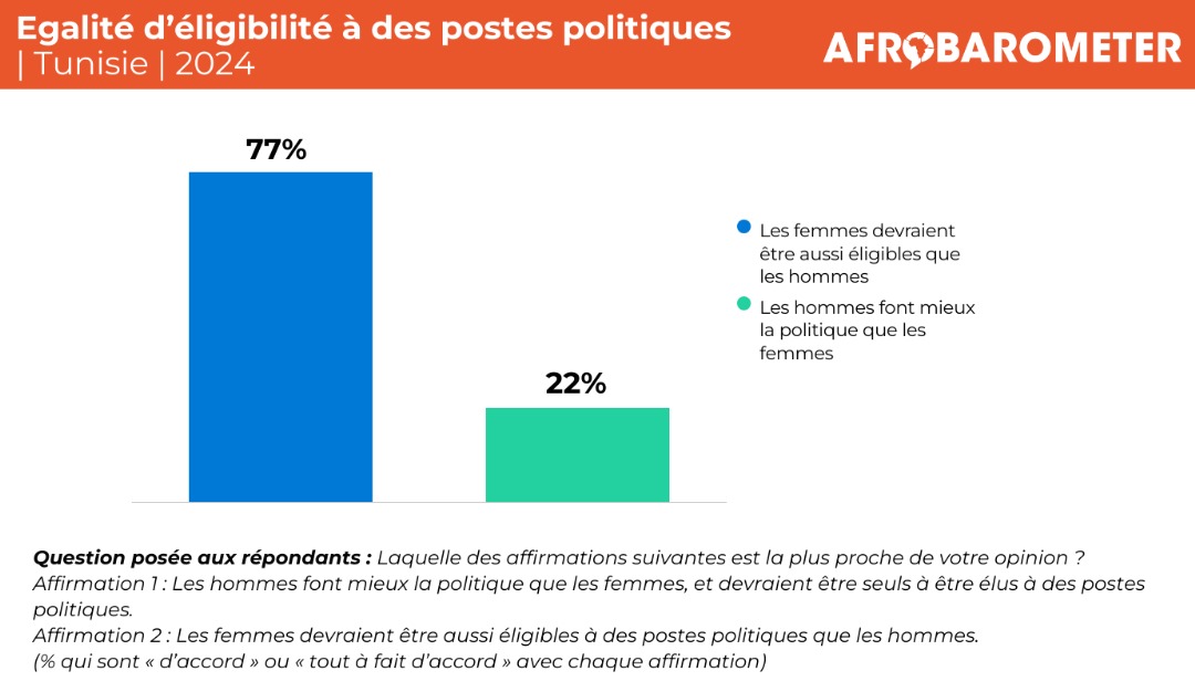 @tnpresss @tnpress @babnet_Tunisie Plus des trois quarts (77%) des Tunisiens estiment que les femmes devraient avoir les mêmes possibilités que les hommes de se présenter à des élections. #Égalitédessexes #AfrobarometerAt25 #Tunisie