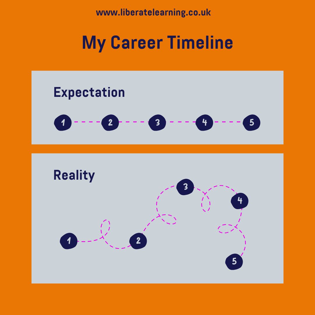 LinziMorrisonLL's tweet image. I&apos;m proud of my squiggly career 🧡

I was raised to believe that success followed a very specific path.

This path has never been appealing to me, and I know it has puzzled a lot of people (Hi, Dad 👋)

#peopledevelopment  #careerdevelopment #hr
liberatelearning.co.uk/?utm_source=tw…