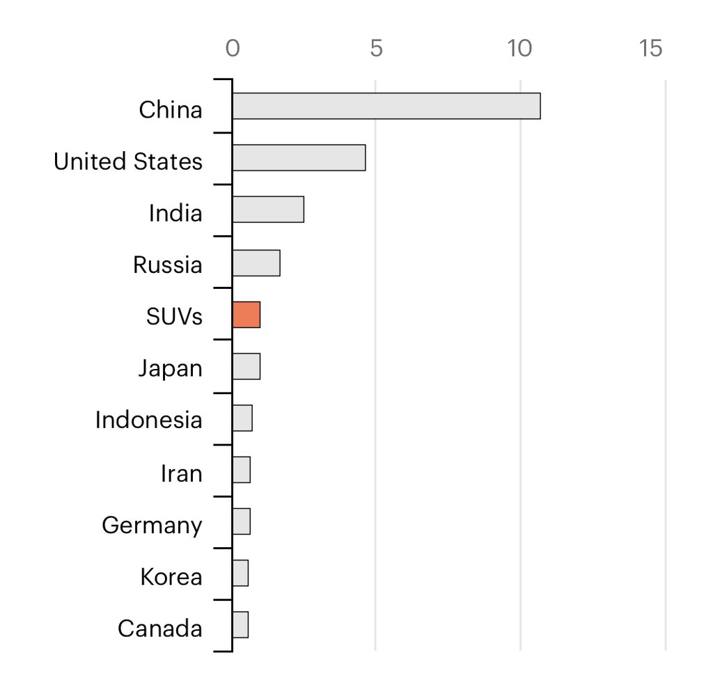 SUV'ların dünyaya etkisi feci‼️ Çevreyi kirleten 5. büyük ülke gibi... @IEA'nın son raporuna göre; SUV'lar geçen yıl küresel enerji kaynaklı CO2 emisyonlarındaki artışın %20'sinden fazlasından sorumlu olmuş. 2023'te dünya çapında yollarda 360 milyondan fazla SUV yer alırken,