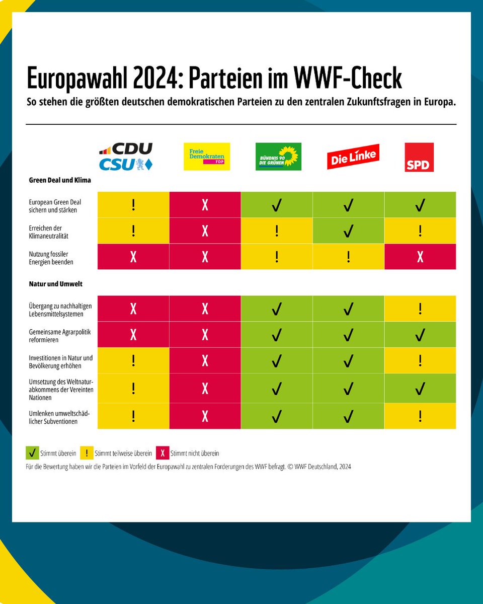 Unser Parteien-Check zur #Europawahl2024 ist da! Gretchen-Frage, #Europawahl-Edition: Wie halten es die (demokratischen) Parteien in Sachen zentrale Vorhaben für Klima- und Naturschutz?! So: