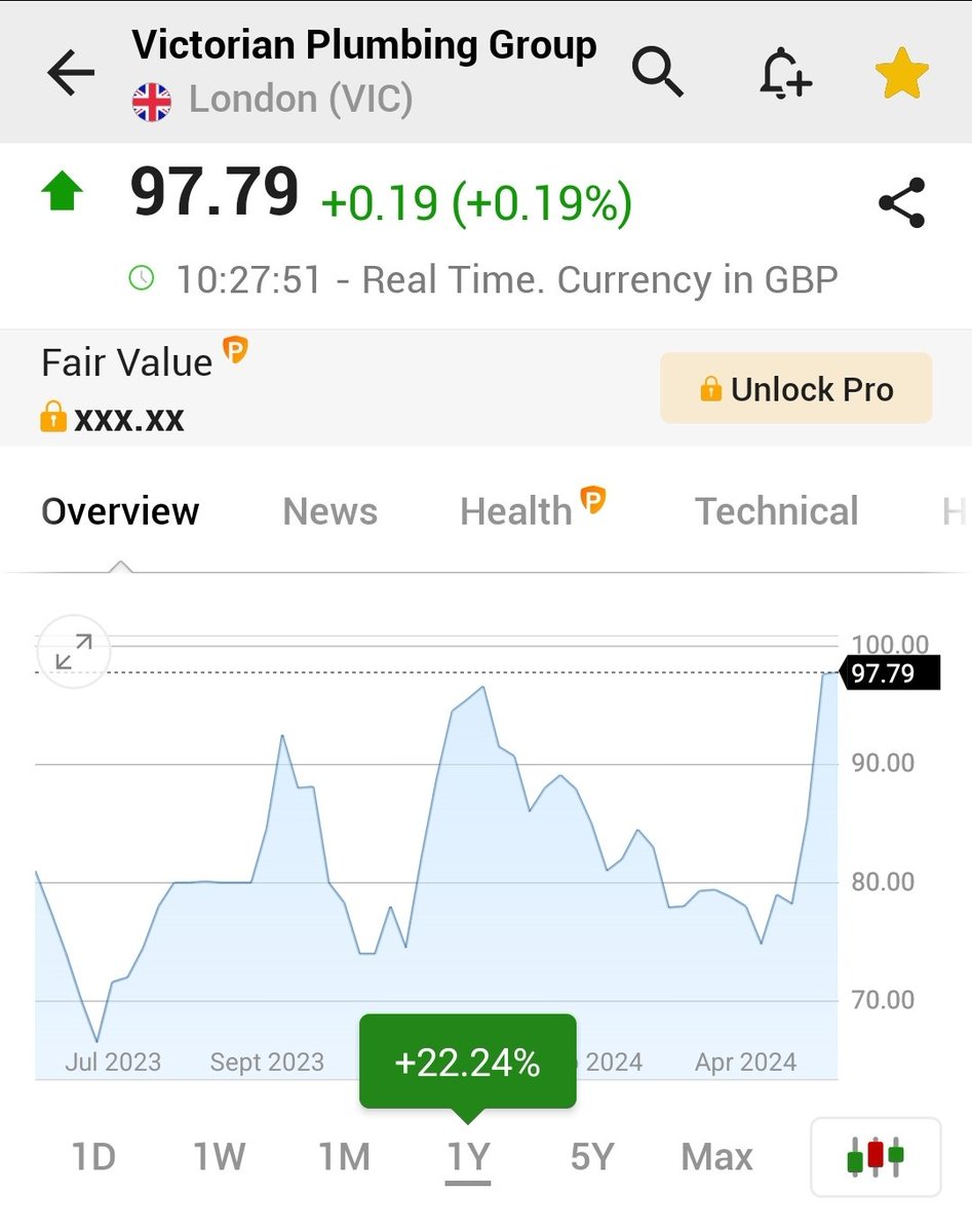 Victorian Plumbing #VIC Share Price 97.8p (+0.2%) Mgmt's main focus is holding and increasing market share Profitability growth isn't as obvious Was it empire-building, paying so much for the Plum's acquisition? Details did soothe somewhat! My PT is <80p Wash hands and exit