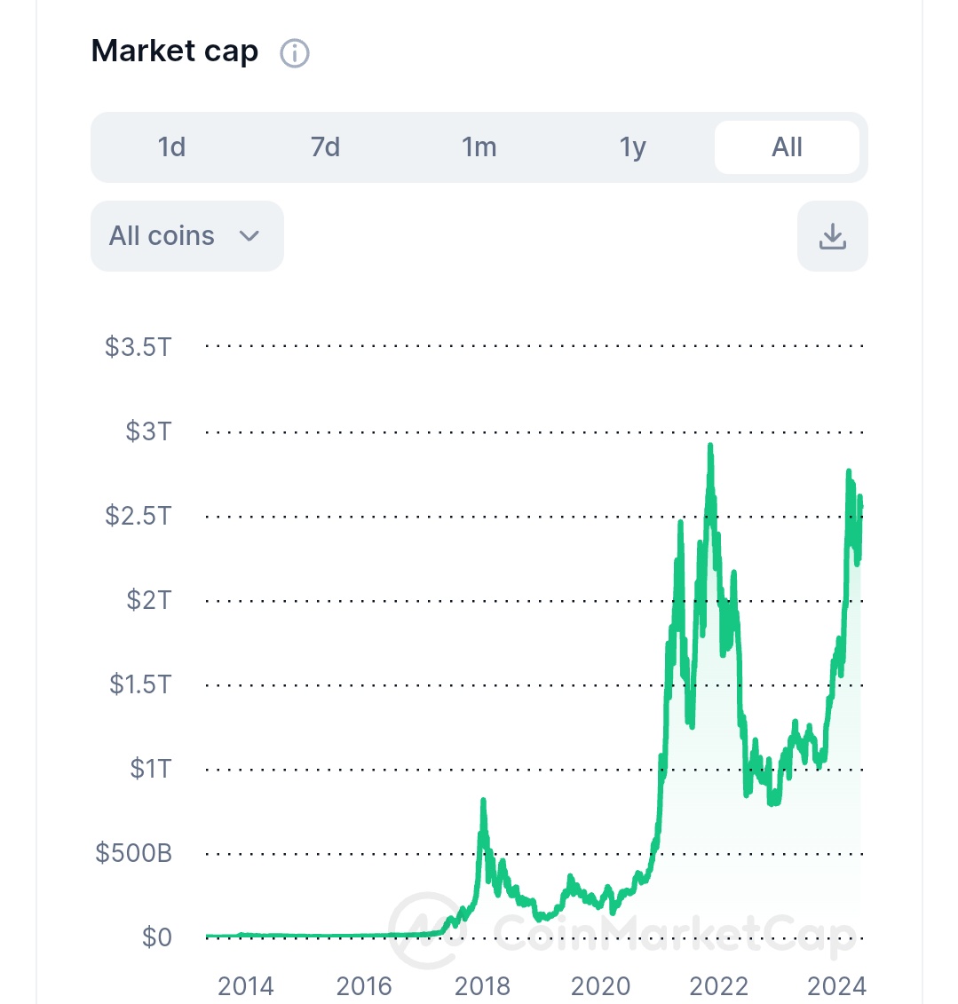 THE GLOBAL CRYPTO MARKETCAP, IS  REACHING A NEW ATH SOONER THAN WE THOUGHT.

BULLISH

Source: @CoinMarketCap