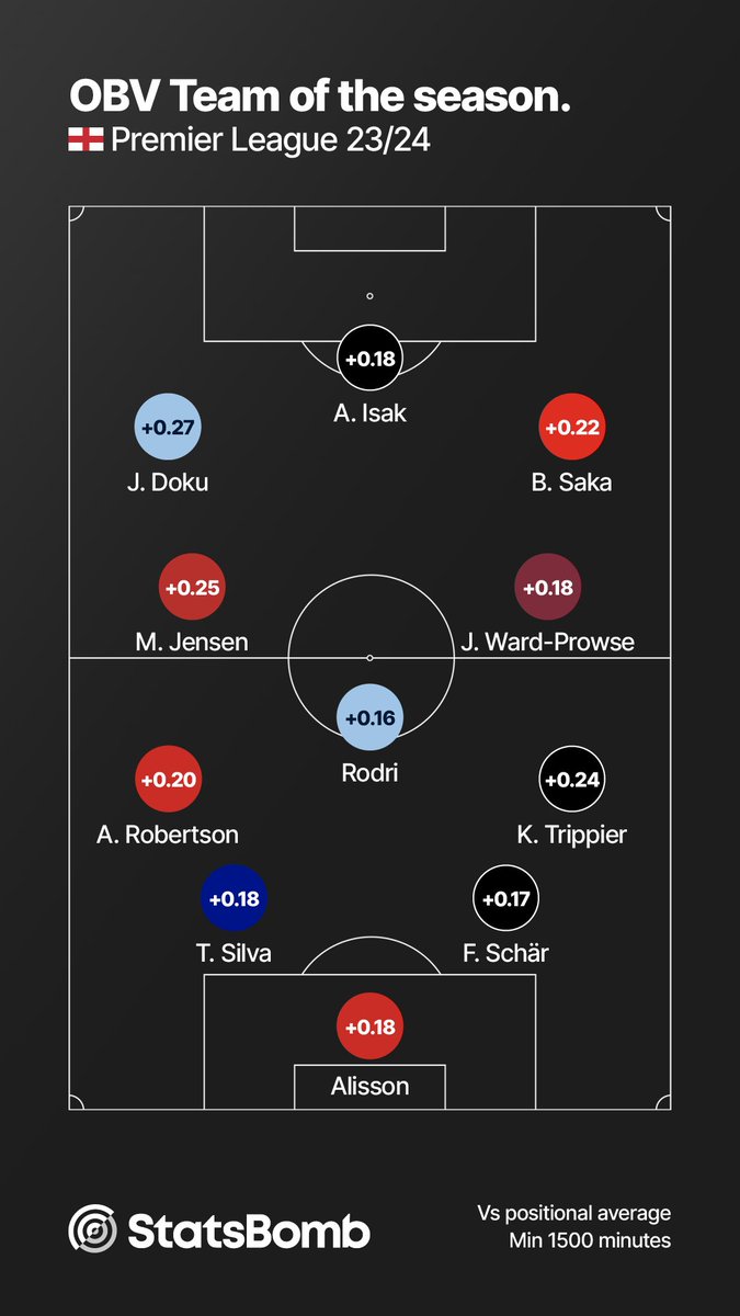 The On-Ball Value (OBV) Team of the Season: Premier League 2023/24 🏴󠁧󠁢󠁥󠁮󠁧󠁿 (OBV Explainer in the tweet below)