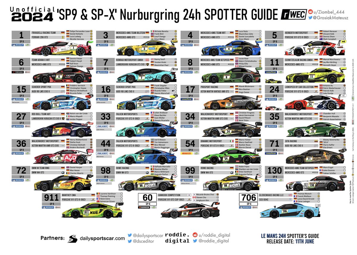 24H around Green Hell is coming up this weekend! Follow #24hNBR race with my spotter's guide for classes SP9 and SP-X. Link to pdf version:

spotters.guide

#nring #IGTC #24hnürburgring