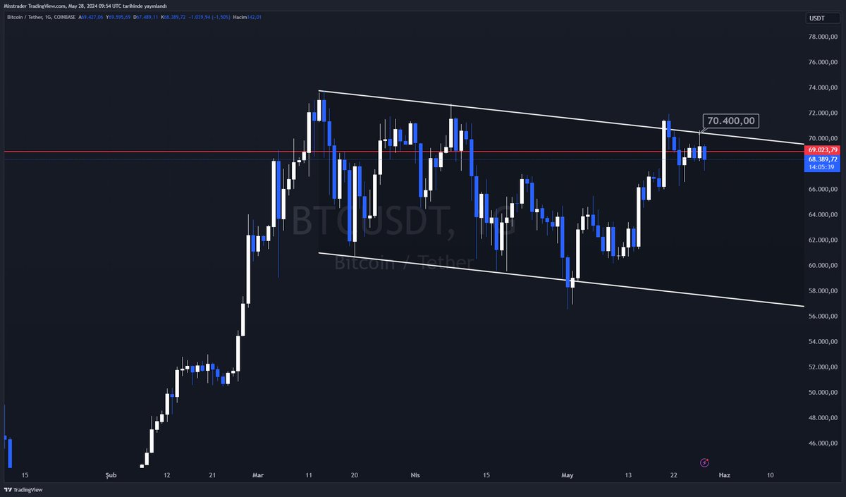 Bitcoin Günlük Son Durum #Btc günlük grafikte alçalan kanalın üst seviyesini kırmak için tekrar test etti fakat yine kalıcılık sağlayamadığı için düşüş yönlü hareket ediyor.