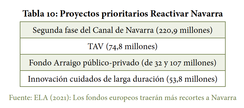 @Kpitalariplanto @OMAL_info @TMcMartiman @pramiro_ @twitt_odg @mrafundazioa @jacobin @ecologistas @OpenGeneration_ @CADTM_int 🔎Los fondos van dirigidos, también en Hego Euskal Herria, a las grandes corporaciones #multinacionales ✅Automoción ✅Burbujas tecnológicas (hidrógeno)#greenwashing ✅Renovables bajo lógica neocolonial y extractivista ✅Mercantilización de los cuidados 👁‍🗨*Atención a las tablas