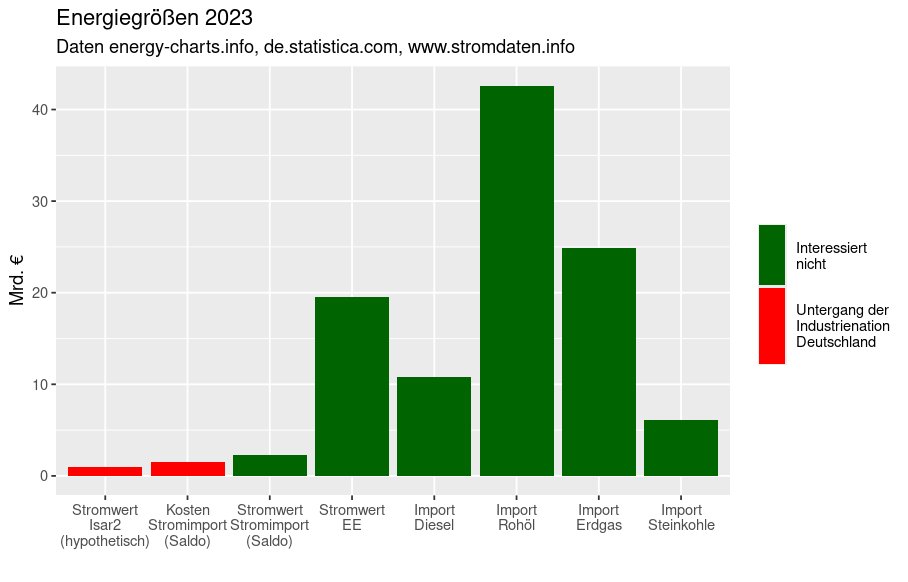Die große "Leistung" der #Union bestand darin, die Leute glauben zu machen, dass die roten Balken 👇ENTSCHEIDEND für die wirtschaftliche Lage von Deutschland seien. 

Sind sie nicht.