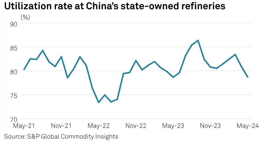 #CHINA DATA: May #crude throughput unlikely to rebound amid maintenance, weak demand ▪️ About 1.9 mil b/d capacity offline in May ▪️ High #gasoil inventory caps throughput ▪️ ZPC boosts utilization as maintenance completed Read here 📰 okt.to/SofQi4