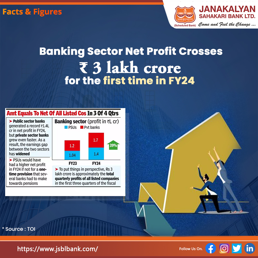 #factsandfigures

In FY24, the banking sector's net profit surpassed Rs 3 lakh crore, with public sector banks leading at Rs 1.4 lakh crore.

#Banking #JanakalyanSahakariBank #JSBL #JSBLBANK