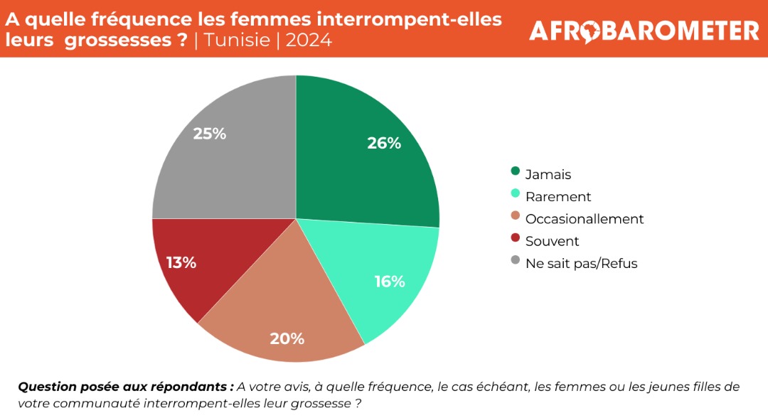 Le tiers (33%) des Tunisiens estiment que les femmes et les filles de leur communauté interrompent « occasionnellement » (20%) ou « souvent » (13%) leurs grossesses.

#SantéSexuelle #Genre #Égalitédessexes
