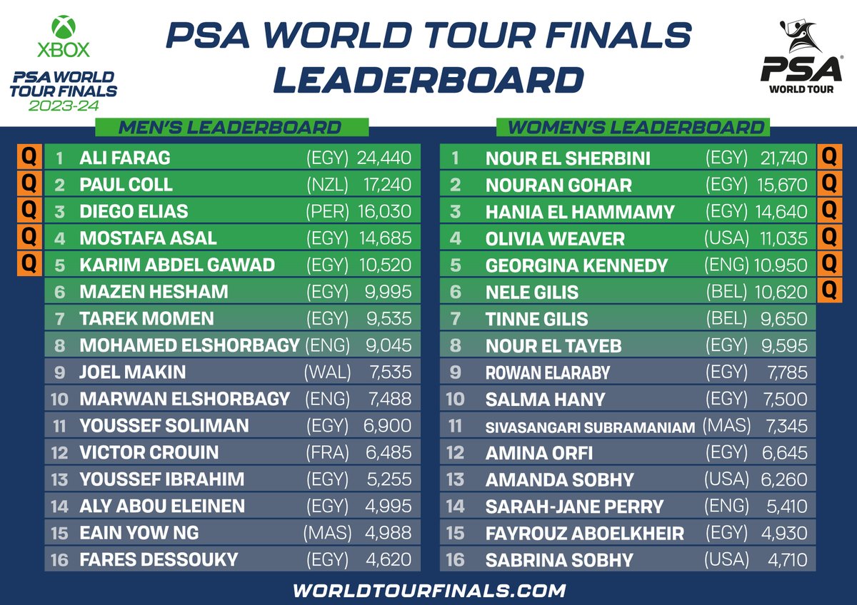 Manchester Open champ <a href="/ginakennedyy/">Gina Kennedy</a> has booked her ticket to Bellevue for the <a href="/Xbox/">Xbox</a> PSA World Tour Finals ✅

<a href="/TkMomen/">Tarek Momen</a> &amp; <a href="/JoelMakin/">Joel Makin</a> make movements in the men's standings 📈

Read more here: rb.gy/b0qc25