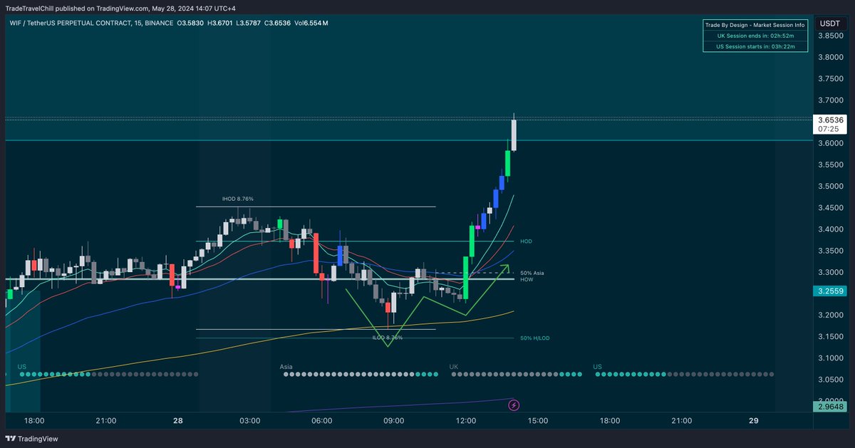 tradetravelchil's tweet image. Dang, no retest.. But target smashed. 

There's only 2 things worth trading this cycle.... BTC and memes. 😅

And SOL... ok, 3 things.