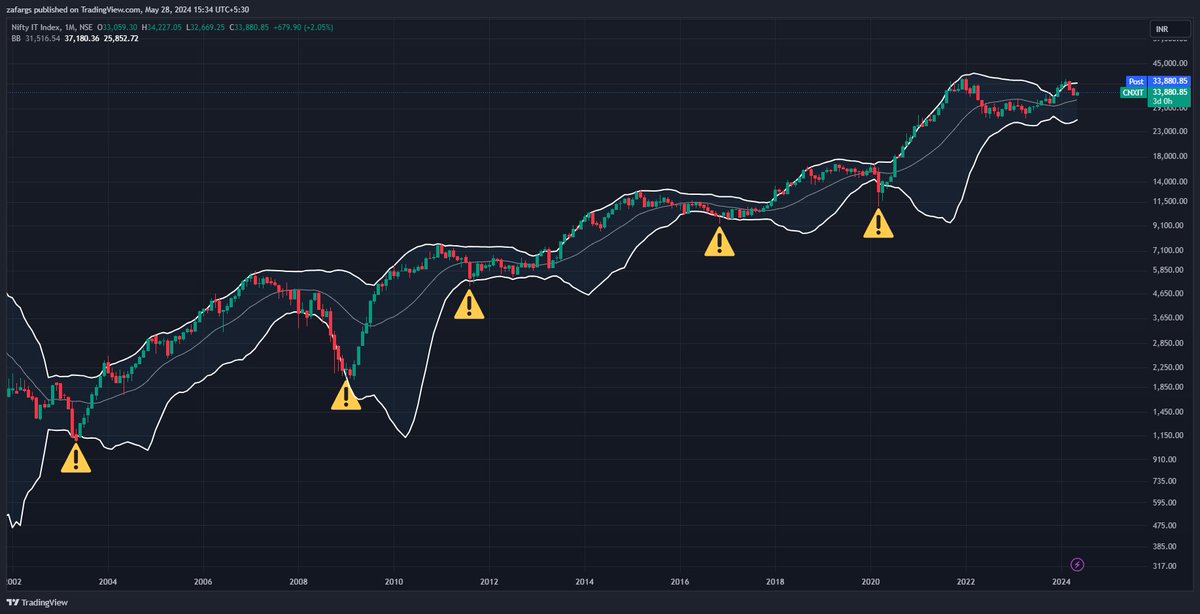 #IT Index Correction & Bearmarket has never been complete without KISS of lower BB 😋