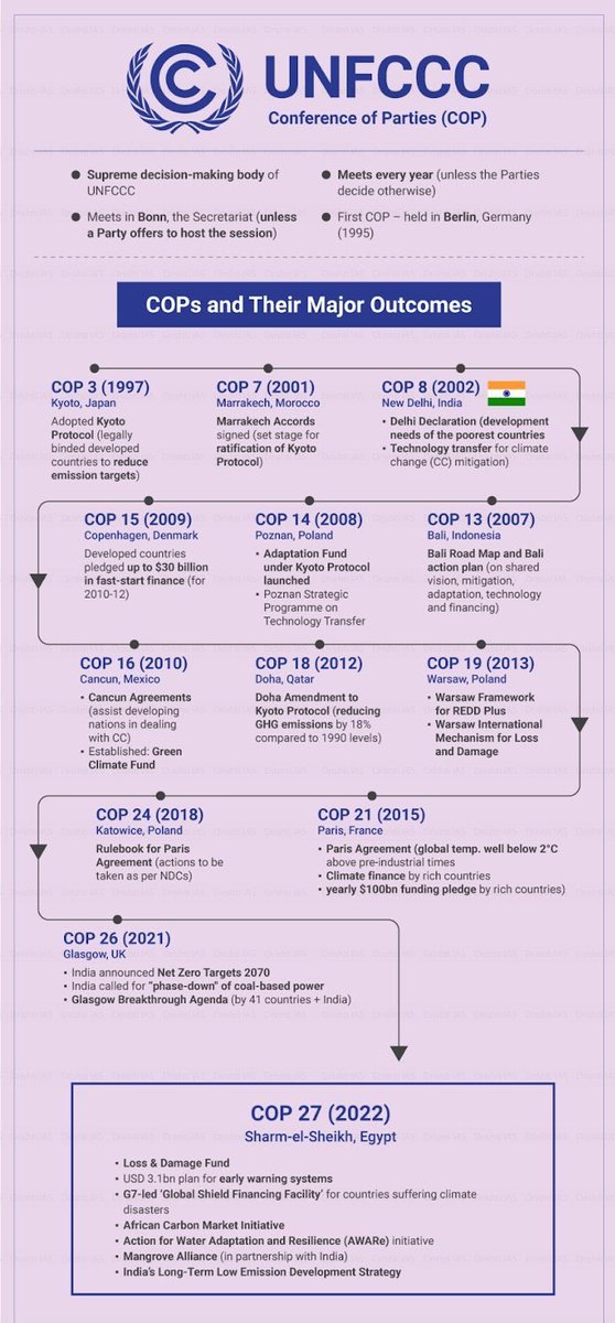 COP Summits and their major outcomes:

Follow @ProxyGyan for more such updates.