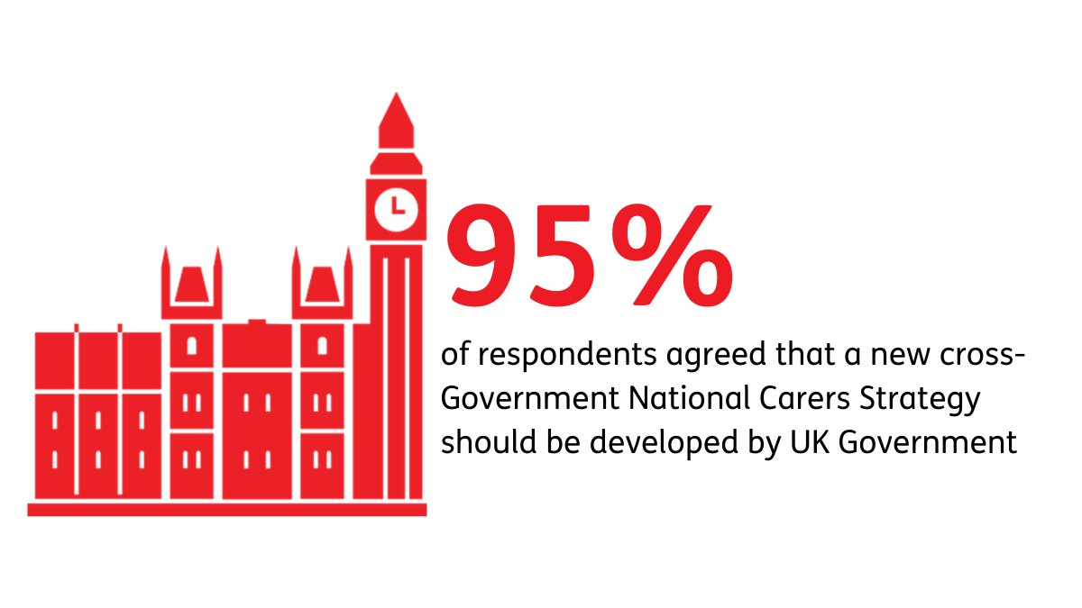 The All-Party Parliamentary Group on Carers has published a report calling for a National Carers Strategy to be developed by the next Government after the #GeneralElection on 4 July. Thank you to the 5,032 people who responded to the survey. go.carersuk.org/4dZkm6U?utm_so…