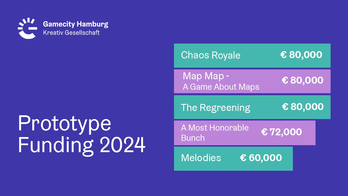 These are the five recipients of the Gamecity Hamburg Prototype Funding 2024! This year, there were so many great submissions, and we are really happy for the teams and their games. Find out more about them on our website: gamecity-hamburg.de/news/prototype… #funding #gamedev