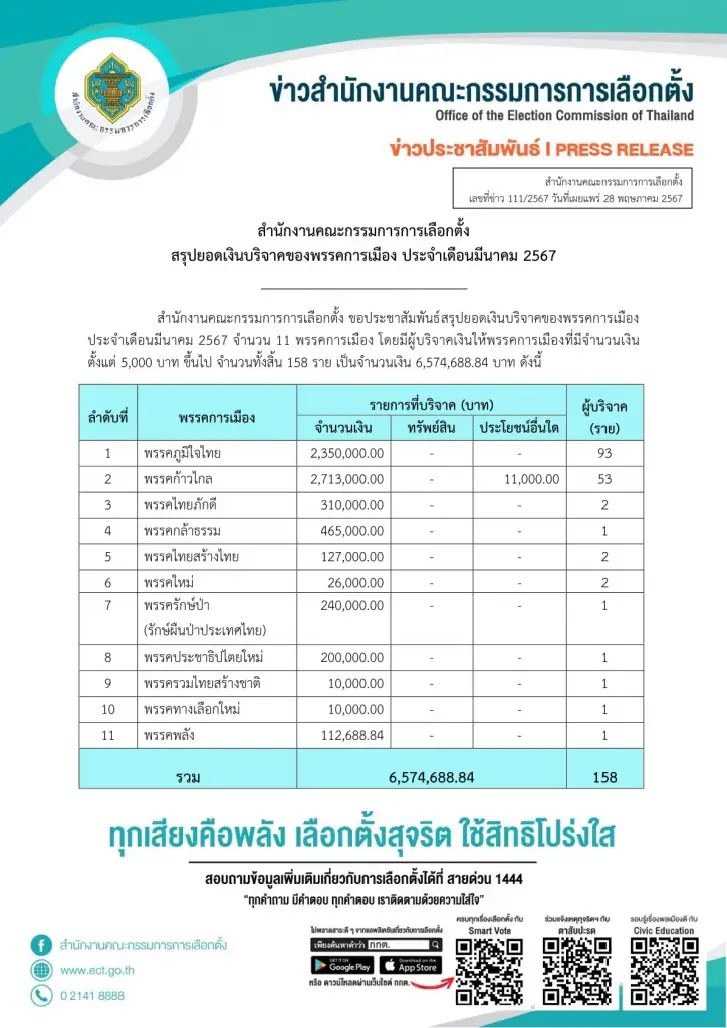 กกต. เปิดยอดเงินบริจาคของพรรคการเมือง ประจำเดือนมีนาคม 67 'พรรคก้าวไกล' ยืนหนึ่งแชมป์เงินบริจาค ได้รับสูงสุด 2.7 ล้านบาท แซงหน้า “พรรคภูมิใจไทย” อันดับสอง ได้ 2.3 ล้านบาท #ก้าวไกล #พรรคก้าวไกล #พรรคภูมิใจไทย #ภูมิใจไทย #เงินบริจาค #กกต