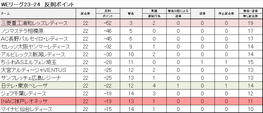 優勝した #三菱重工浦和レッズレディース と #INAC神戸レオネッサ は今季も反則数、警告数で明暗。浦和は反則数、警告数ともリーグ最少。反則ポイントでもリーグ1位となった。神戸は反則数がリーグワースト、反則ポイントでもリーグ11位。
今季も強くてクリーンな浦和レッズレディースでした。