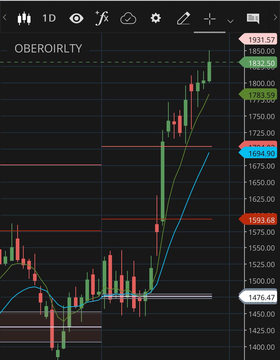 OBEROIRLY Must study its chart on daily weekly and monthly candle showing bullish signs for long term growth. #moneycontrol #nifty #treading #sharemarketindia #news