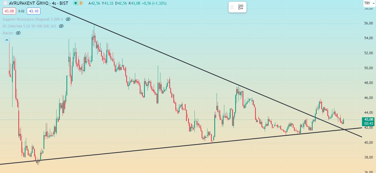 @MehmetE89492184 #AVPGY düşen trend hattını kırmış ama reteste inmekte,  41.70 üzerinde kaldıkça sorun yok