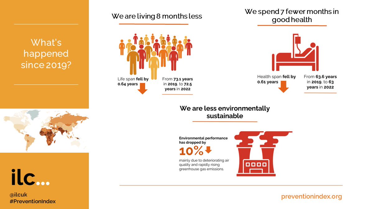 The second wave of our Healthy Ageing and Prevention Index, launched today, looking at healthy ageing across across 153 countries shows worrying global trends. Explore the data here: ilcuk.org.uk/preventioninde… 

#DeliveringPrevention #HealthyAgeing #WorldHealthAssembly