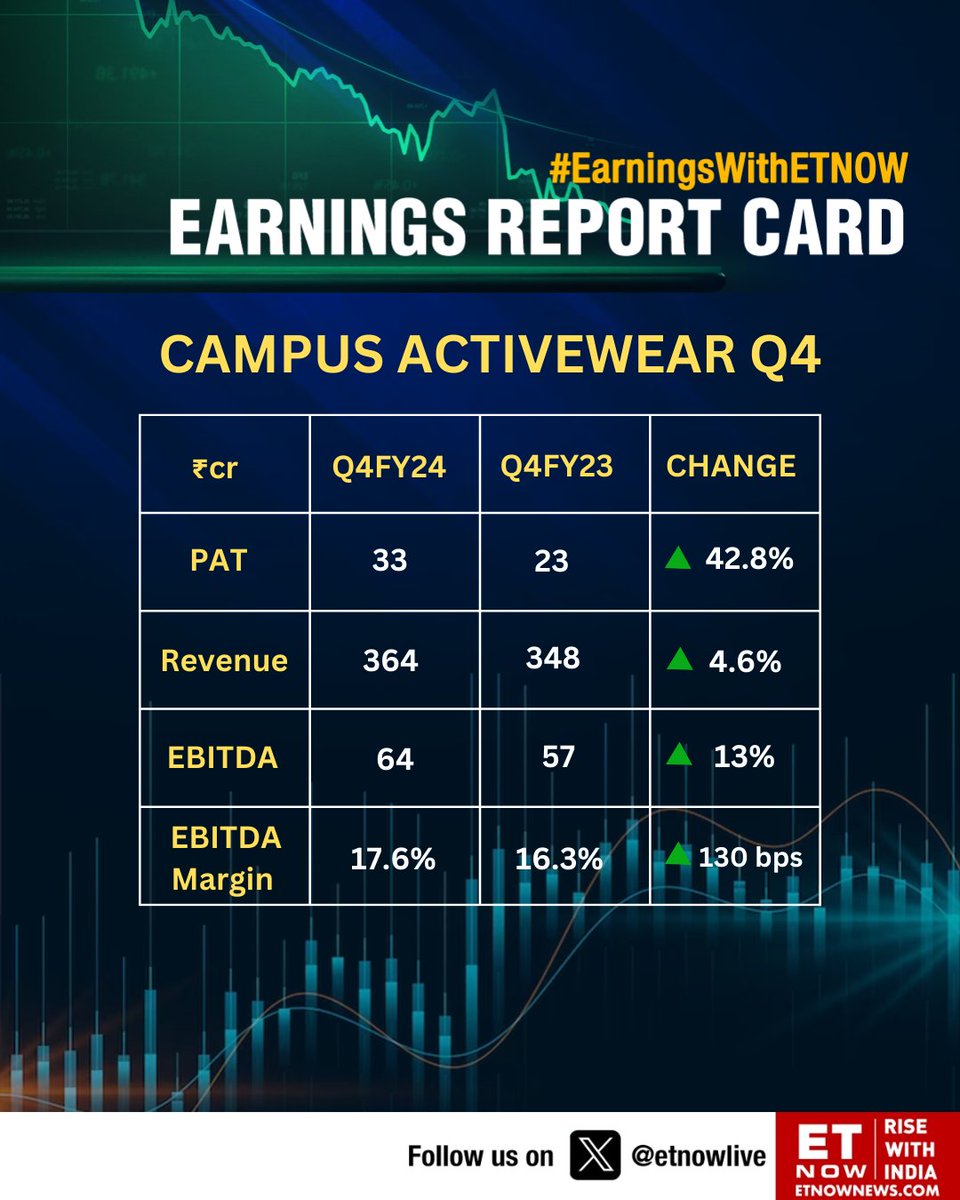 #Q4WithETNOW | Campus Activewear Q4: PAT up 42.8% YoY, revenue rises 4.6%

@campusshoes #StockMarket