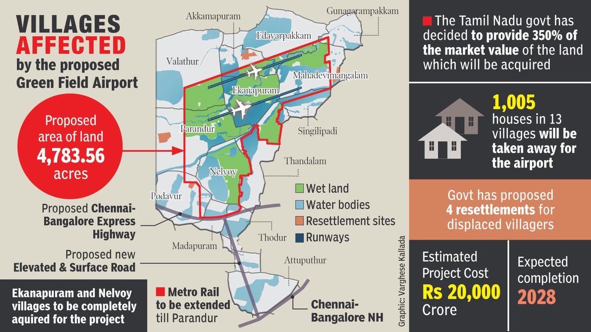 Contradiction in action: The #TamilNadu #ClimateChange Mission predicts decreasing soil moisture in #Kancheepuram district from 2040-2070. Yet, a greenfield #airport is proposed, requiring acquisition of 13 villages rich in water bodies and agricultural fields.
#Parandur