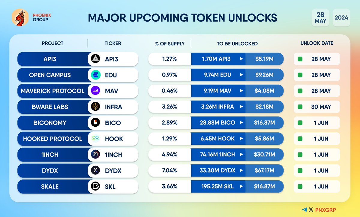 pnxgrp's tweet photo. MAJOR UPCOMING TOKEN UNLOCKS
#API3 $EDU #OpenCampus $MAV #MaverickProtocol $INFRA #BwareLabs $BICO #Biconomy $HOOK #HookedProtocol #1INCH #1Inch $DYDX #dYdX $SKL #Skale https://t.co/QivKVSKNus