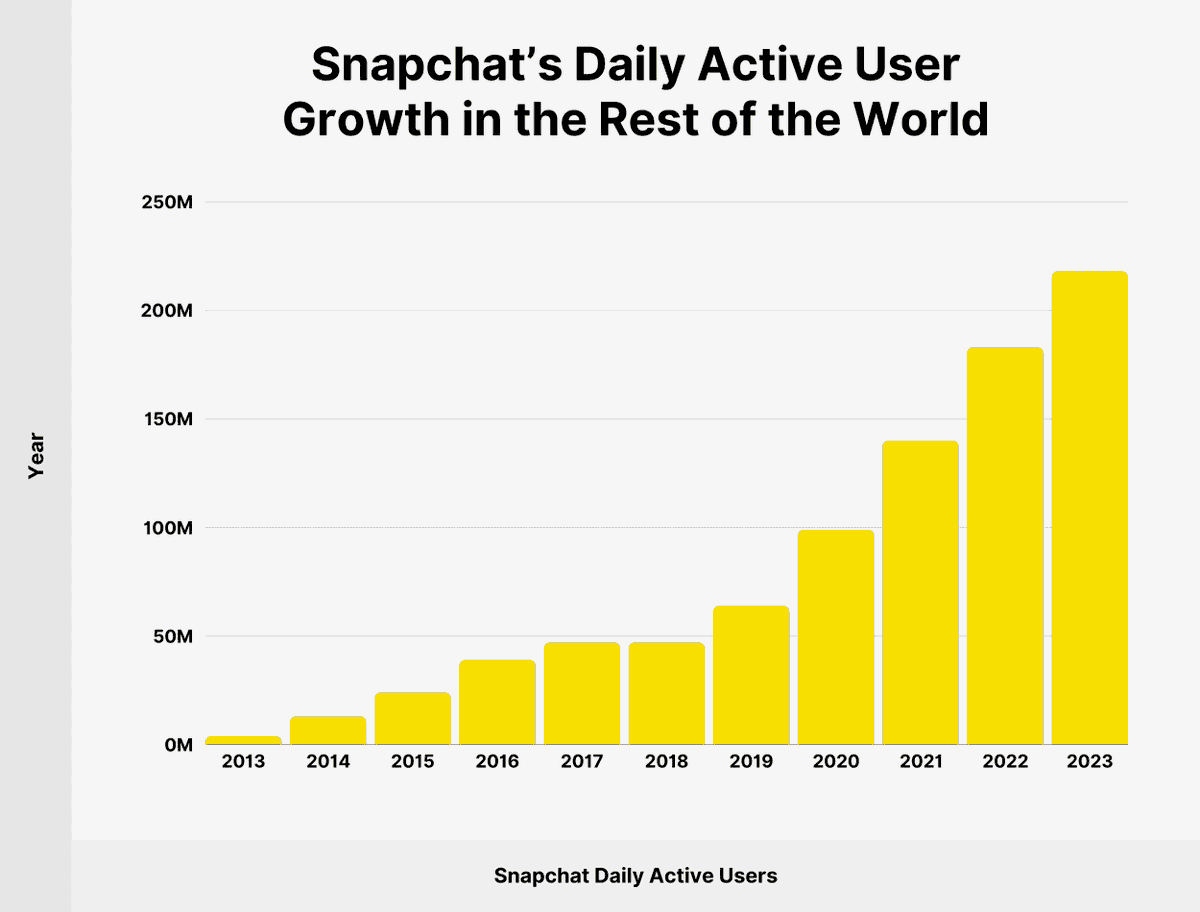 ShuffleMediaSA's tweet photo. Ever wondered about Snapchat?
A platform that should not be ignored with growth like this.

#ShuffleMedia #snapchat #growth #users #active #socialmedia https://t.co/DJW6A3BsSj