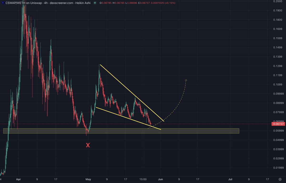 If you love #Chainlink ( $LINK ), you're also going to love Chain Swap ( @Chainswaperc ), especially when this pretty $CSWAP falling wedge reverses trend and begins the next leg up 🚀🚀