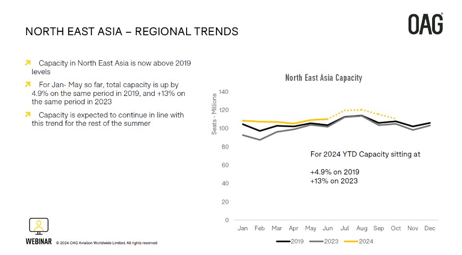 MIDASAviation's tweet photo. 📢@JGavconsultants and Deirdre Fulton were joined by @BowermanGary, and Prof. Dr. Wolfgang Arlt for the latest @OAG_Aviation webinar to discuss the growth and recovery of North-East #Asia.
➡️Listen again 
https://t.co/maCEHmo6xI https://t.co/nEDrL6GZL5